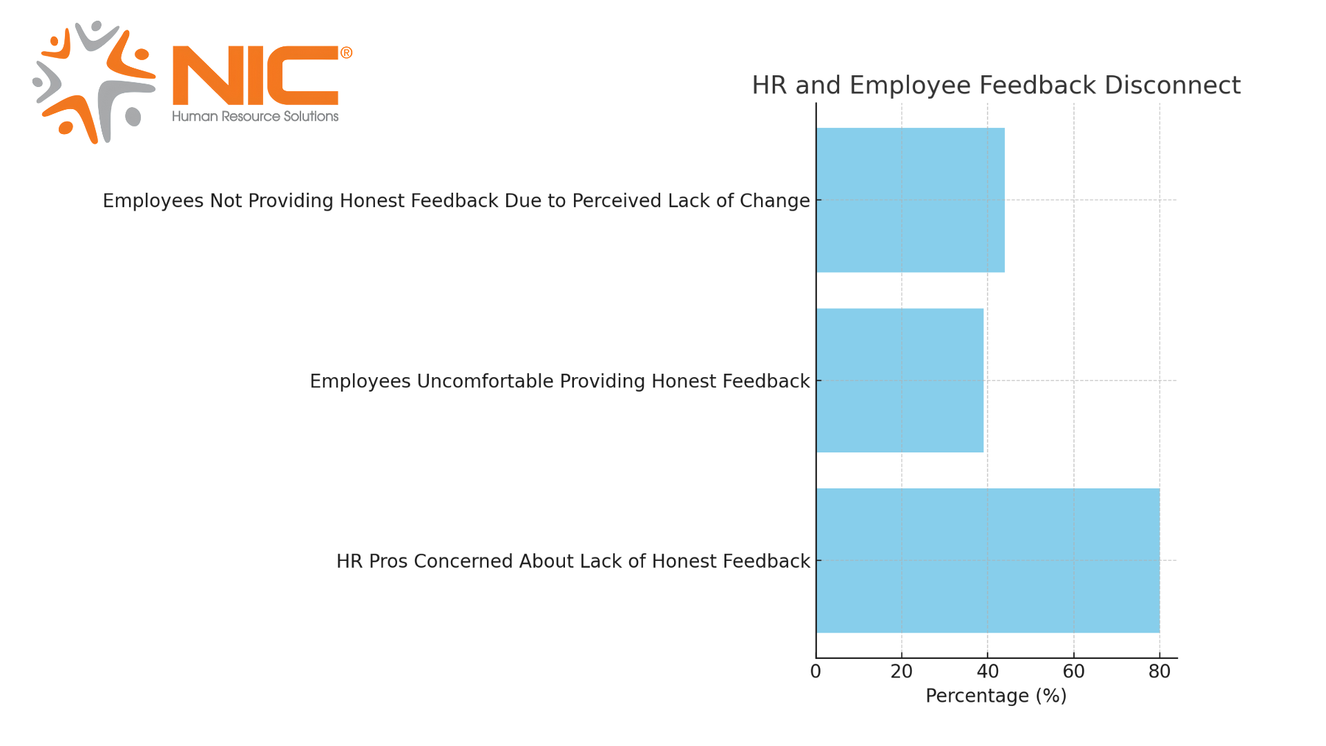 HR and Employees feedback